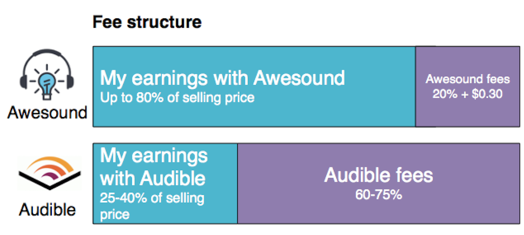 Sell audiobook via Audible alternative, sell audiobook from my website instead of Audible